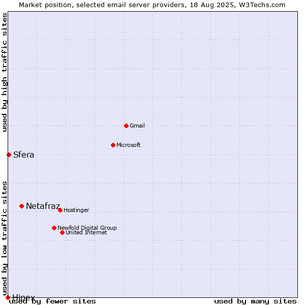 Market position of Netafraz vs. Sfera vs. Hipex