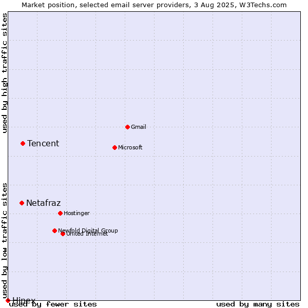 Market position of Tencent vs. Netafraz vs. Hipex