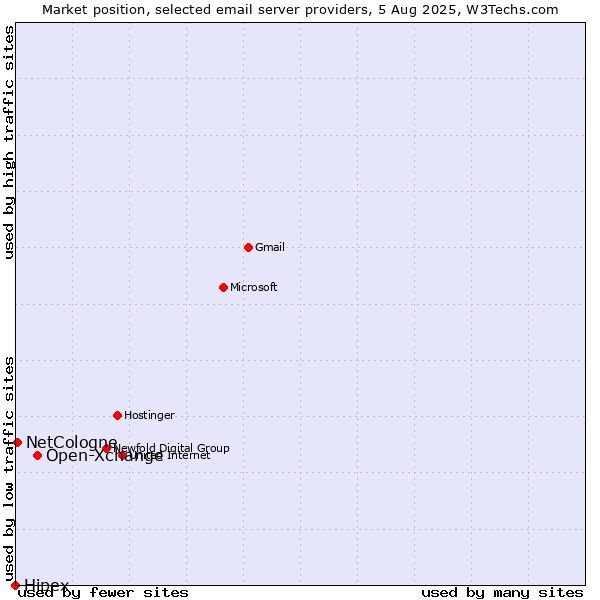 Market position of Open-Xchange vs. NetCologne vs. Hipex