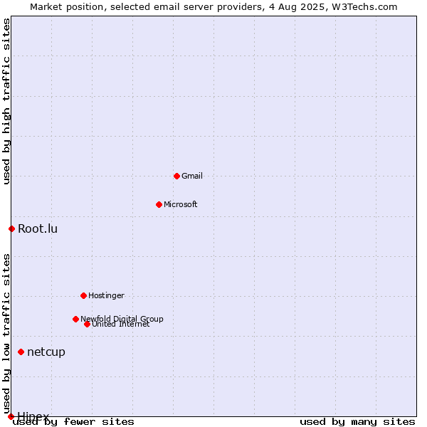 Market position of netcup vs. Root.lu vs. Hipex