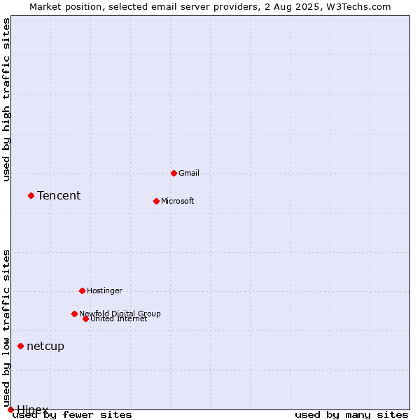 Market position of Tencent vs. netcup vs. Hipex