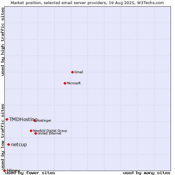 Market position of netcup vs. TMDHosting vs. Hipex