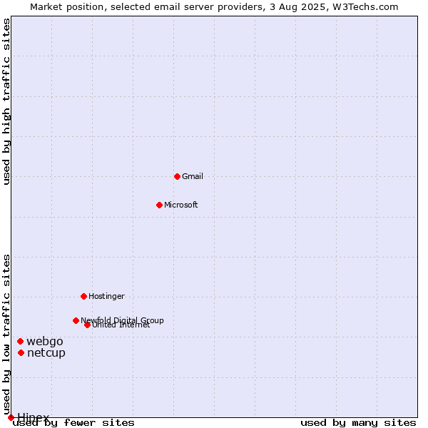 Market position of netcup vs. webgo vs. Hipex