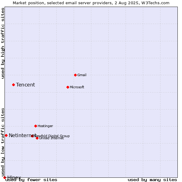 Market position of Tencent vs. Netinternet vs. Hipex