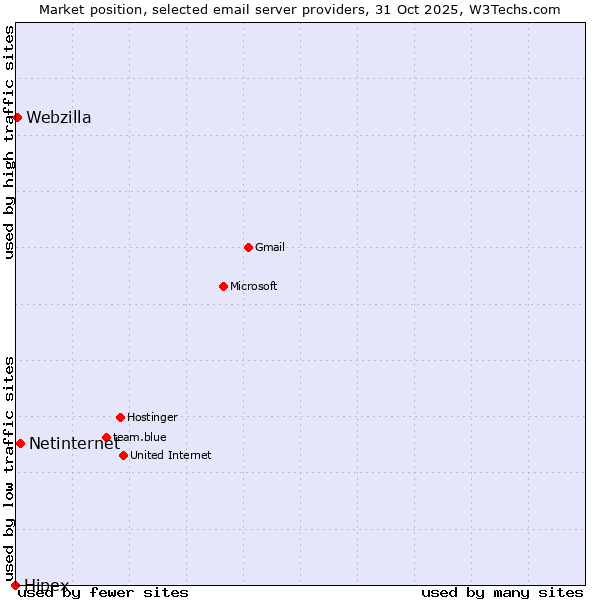 Market position of Netinternet vs. Webzilla vs. Hipex