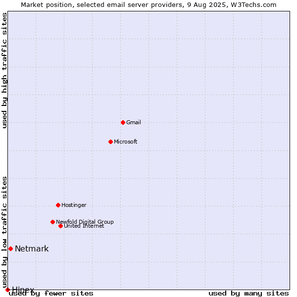 Market position of Netmark vs. Hipex