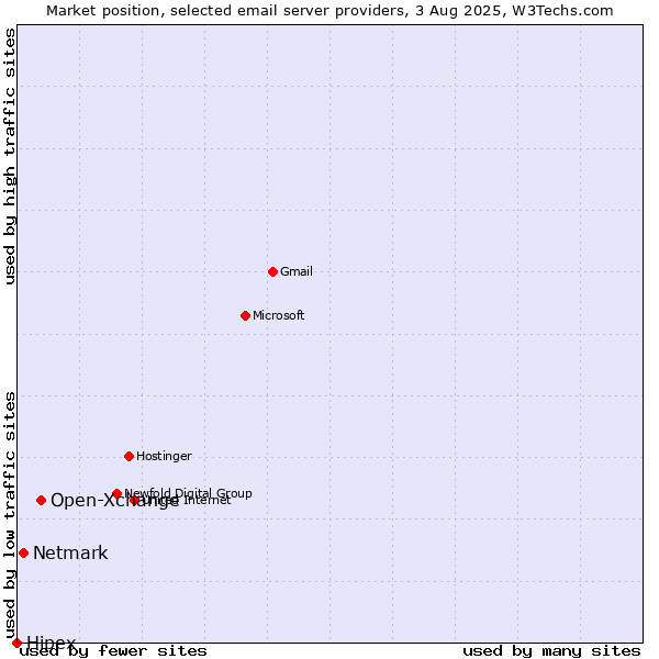 Market position of Open-Xchange vs. Netmark vs. Hipex