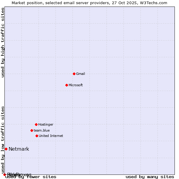 Market position of Netmark vs. Hipex vs. Raidboxes