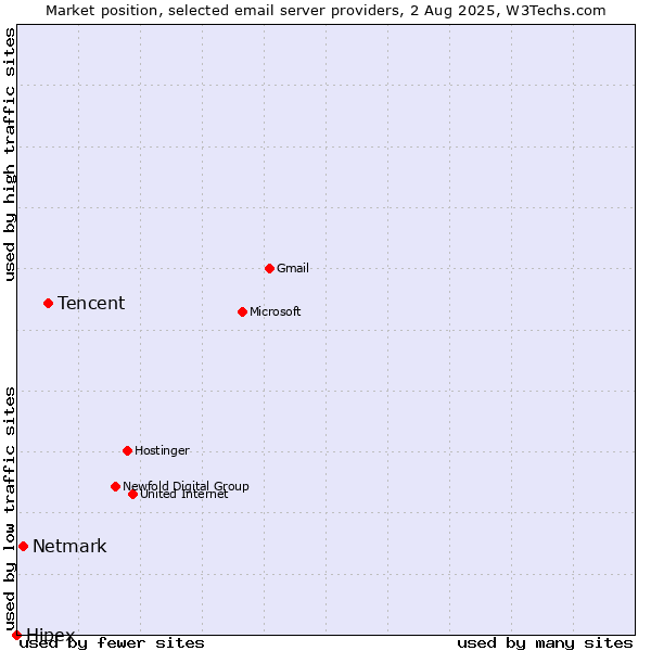 Market position of Tencent vs. Netmark vs. Hipex