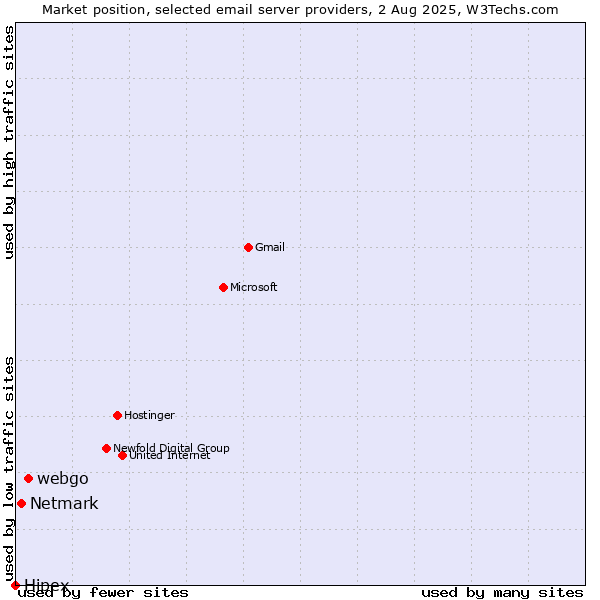 Market position of webgo vs. Netmark vs. Hipex