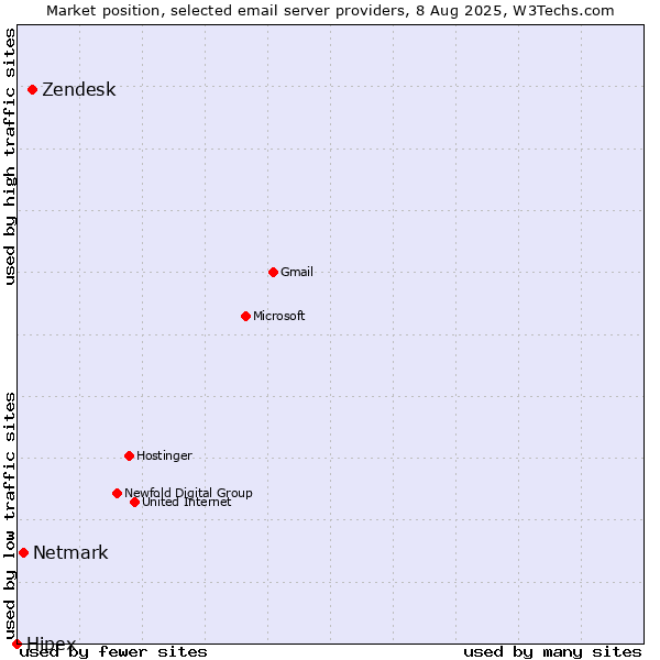 Market position of Zendesk vs. Netmark vs. Hipex