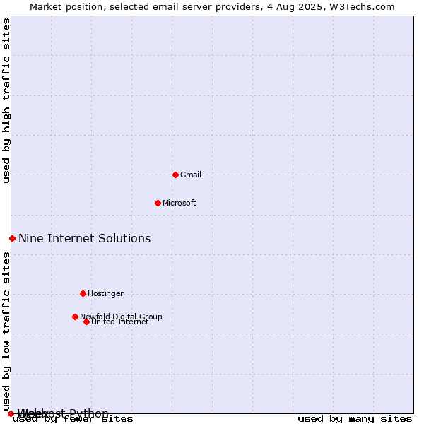 Market position of Nine Internet Solutions vs. Hipex vs. Webhost Python