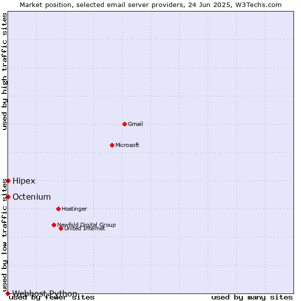 Market position of Octenium vs. Hipex vs. Webhost Python