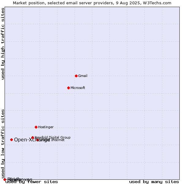 Market position of Open-Xchange vs. Hipex vs. Raidboxes