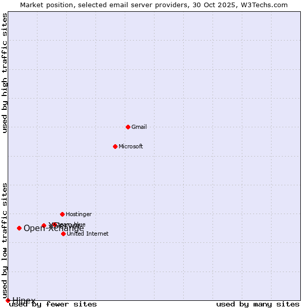 Market position of XServer vs. Open-Xchange vs. Hipex