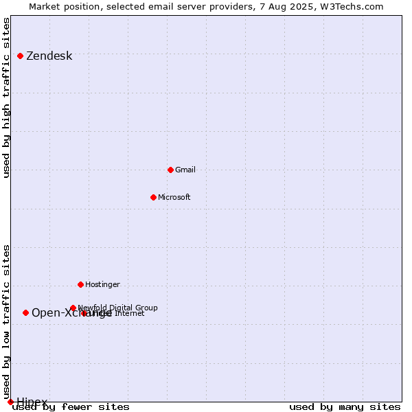 Market position of Open-Xchange vs. Zendesk vs. Hipex