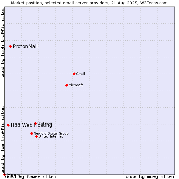 Market position of ProtonMail vs. H88 Web Hosting vs. Hipex