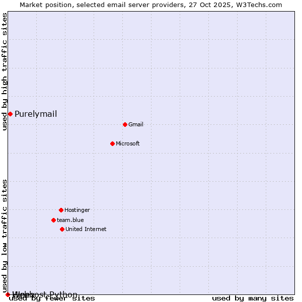 Market position of Purelymail vs. Hipex vs. Webhost Python