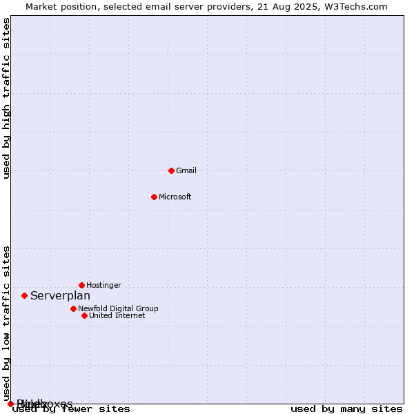 Market position of Serverplan vs. Hipex vs. Raidboxes