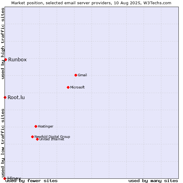 Market position of Runbox vs. Root.lu vs. Hipex