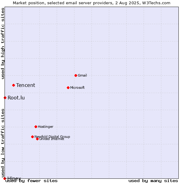 Market position of Tencent vs. Root.lu vs. Hipex