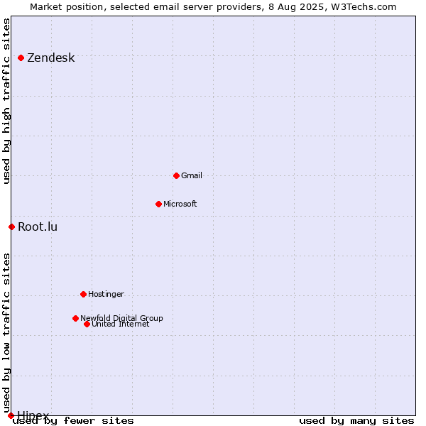 Market position of Zendesk vs. Root.lu vs. Hipex