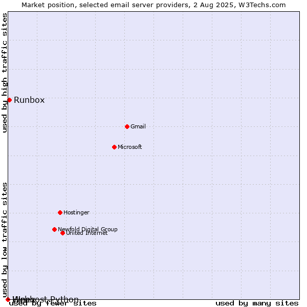 Market position of Runbox vs. Hipex vs. Webhost Python