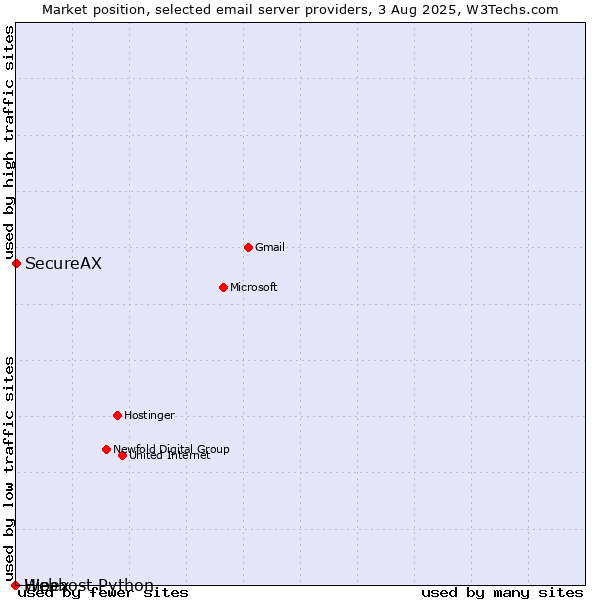 Market position of SecureAX vs. Hipex vs. Webhost Python