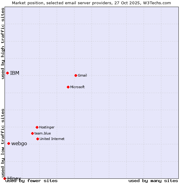 Market position of webgo vs. IBM vs. Hipex