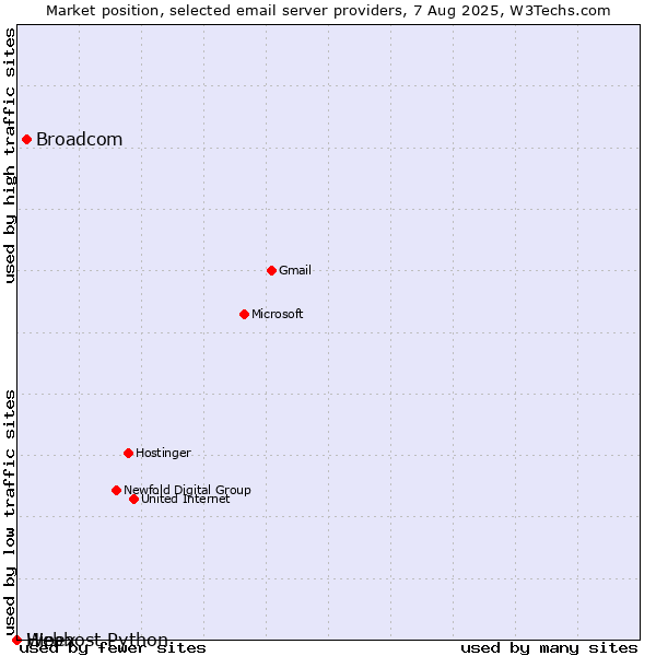 Market position of Broadcom vs. Hipex vs. Webhost Python