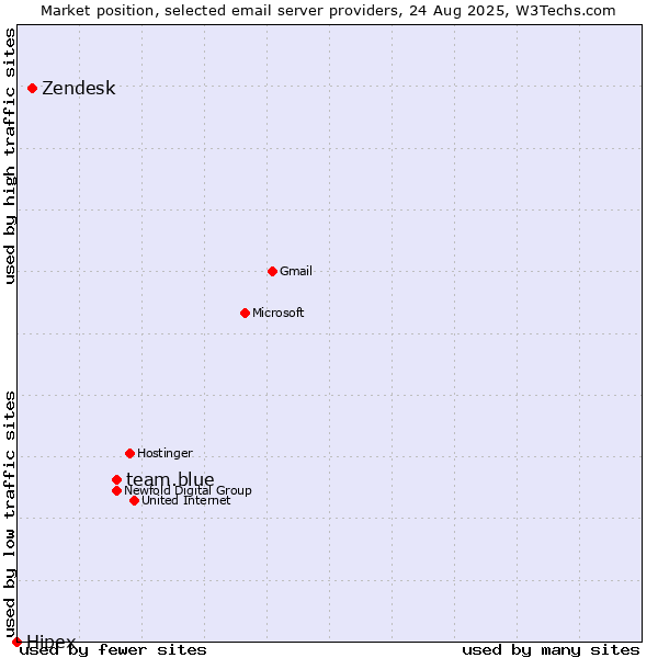 Market position of team.blue vs. Zendesk vs. Hipex