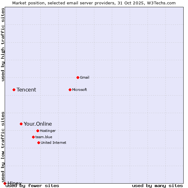Market position of Your.Online vs. Tencent vs. Hipex