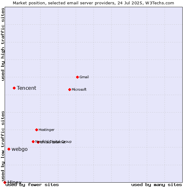 Market position of Tencent vs. webgo vs. Hipex