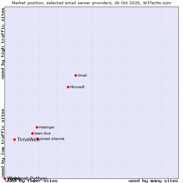 Market position of TimeWeb vs. Hipex vs. Webhost Python