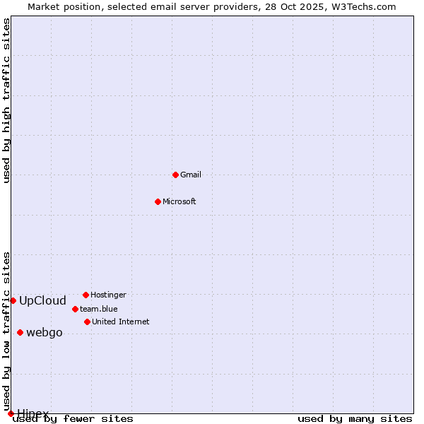 Market position of webgo vs. UpCloud vs. Hipex