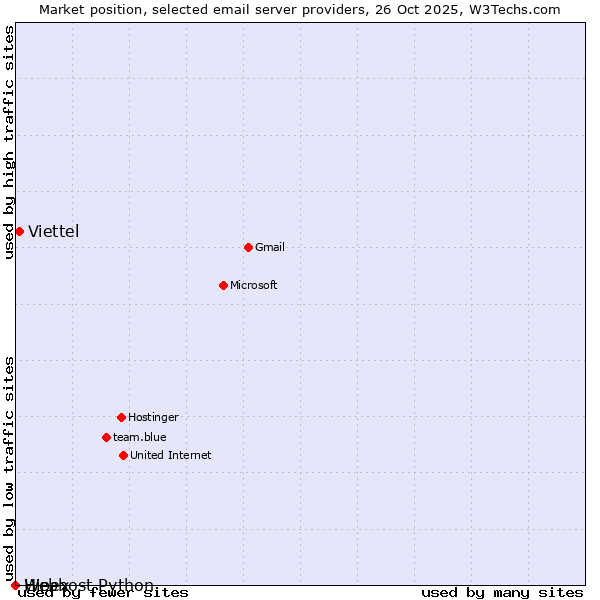 Market position of Viettel vs. Hipex vs. Webhost Python