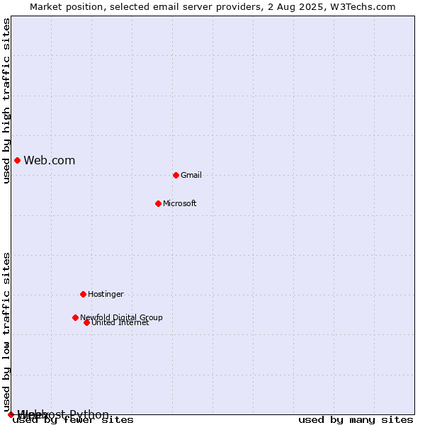 Market position of Web.com vs. Hipex vs. Webhost Python
