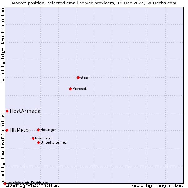 Market position of HostArmada vs. HitMe.pl vs. Webhost Python