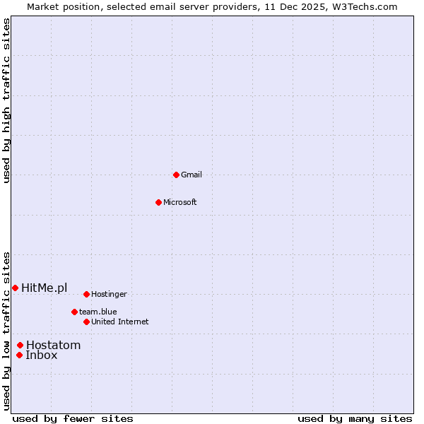 Market position of Hostatom vs. Inbox vs. HitMe.pl