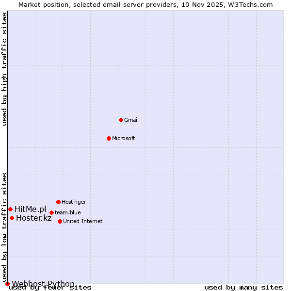 Market position of Hoster.kz vs. HitMe.pl vs. Webhost Python