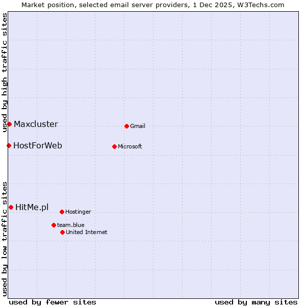 Market position of HitMe.pl vs. Maxcluster vs. HostForWeb