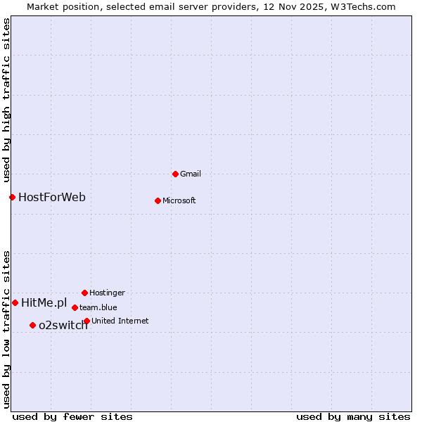 Market position of o2switch vs. HitMe.pl vs. HostForWeb