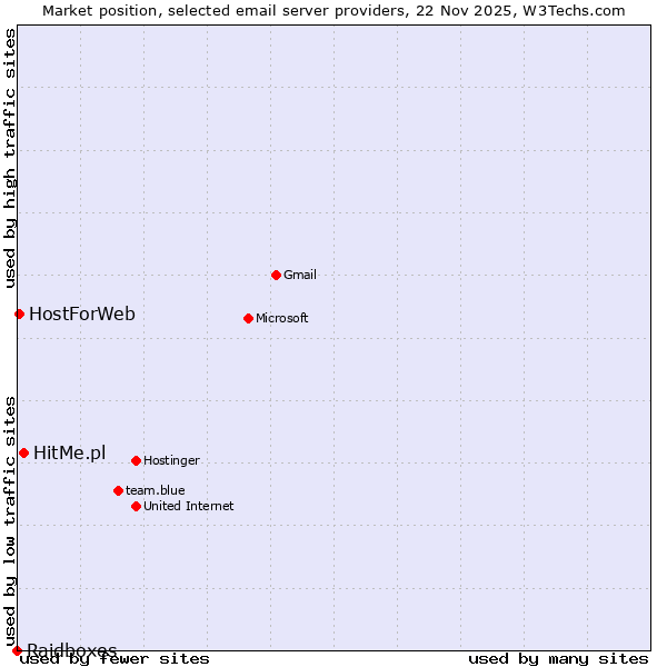 Market position of HitMe.pl vs. HostForWeb vs. Raidboxes