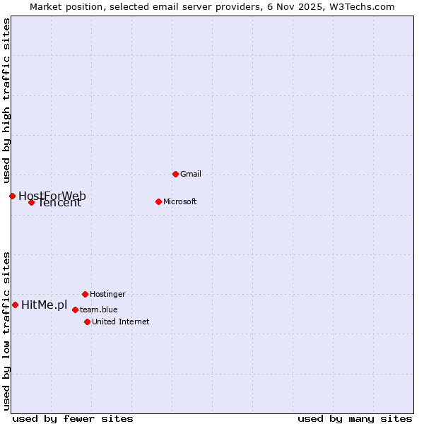 Market position of Tencent vs. HitMe.pl vs. HostForWeb