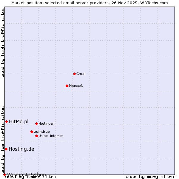 Market position of HitMe.pl vs. Hosting.de vs. Webhost Python