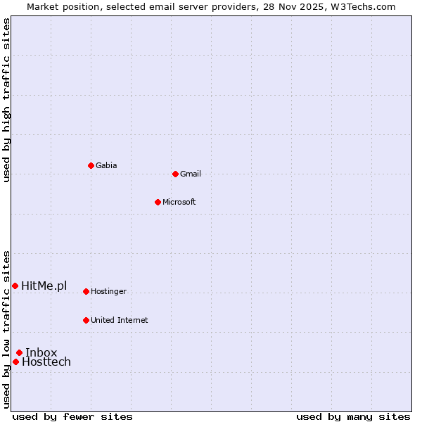 Market position of Inbox vs. Hosttech vs. HitMe.pl