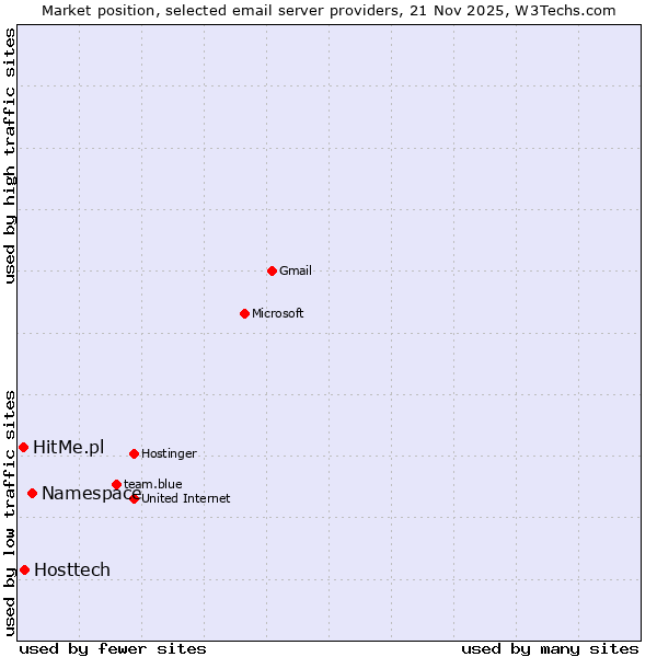 Market position of Namespace vs. Hosttech vs. HitMe.pl
