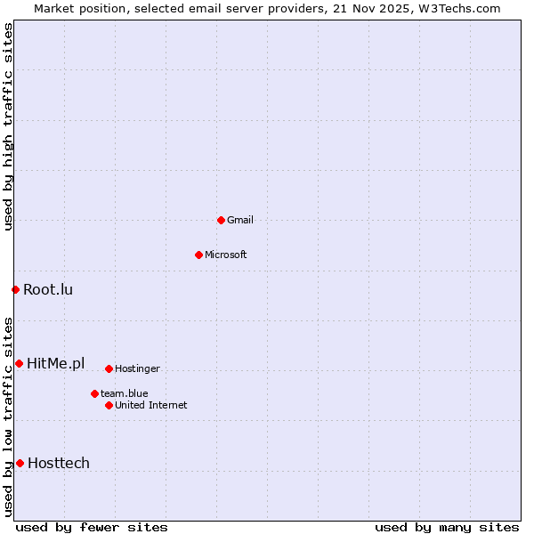 Market position of Hosttech vs. HitMe.pl vs. Root.lu