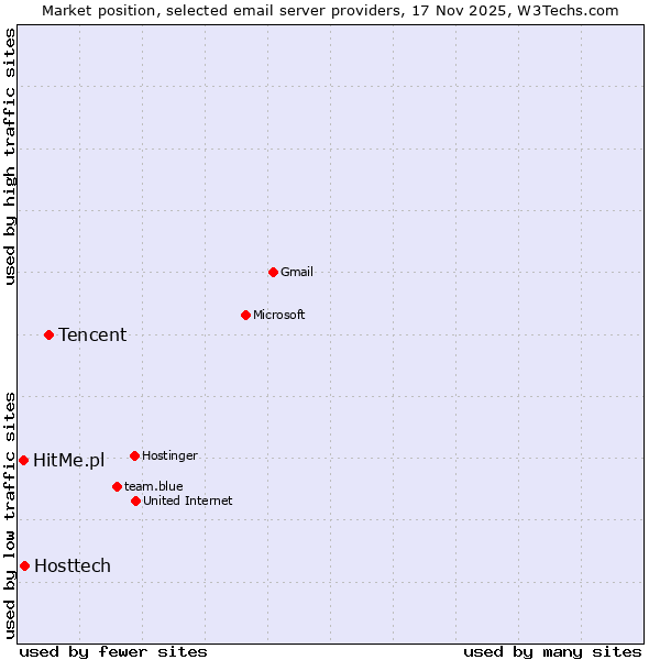 Market position of Tencent vs. Hosttech vs. HitMe.pl