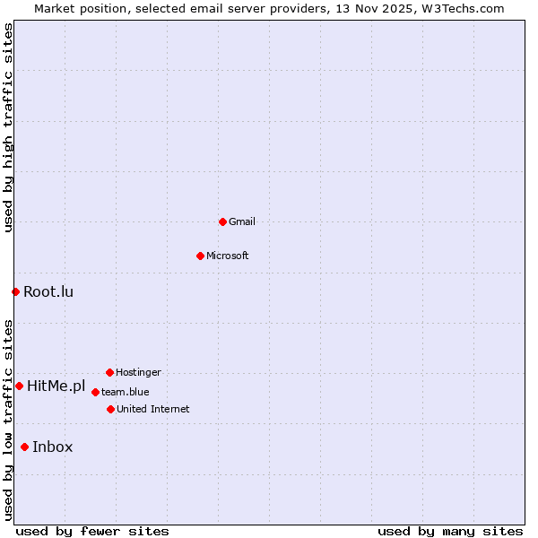 Market position of Inbox vs. HitMe.pl vs. Root.lu